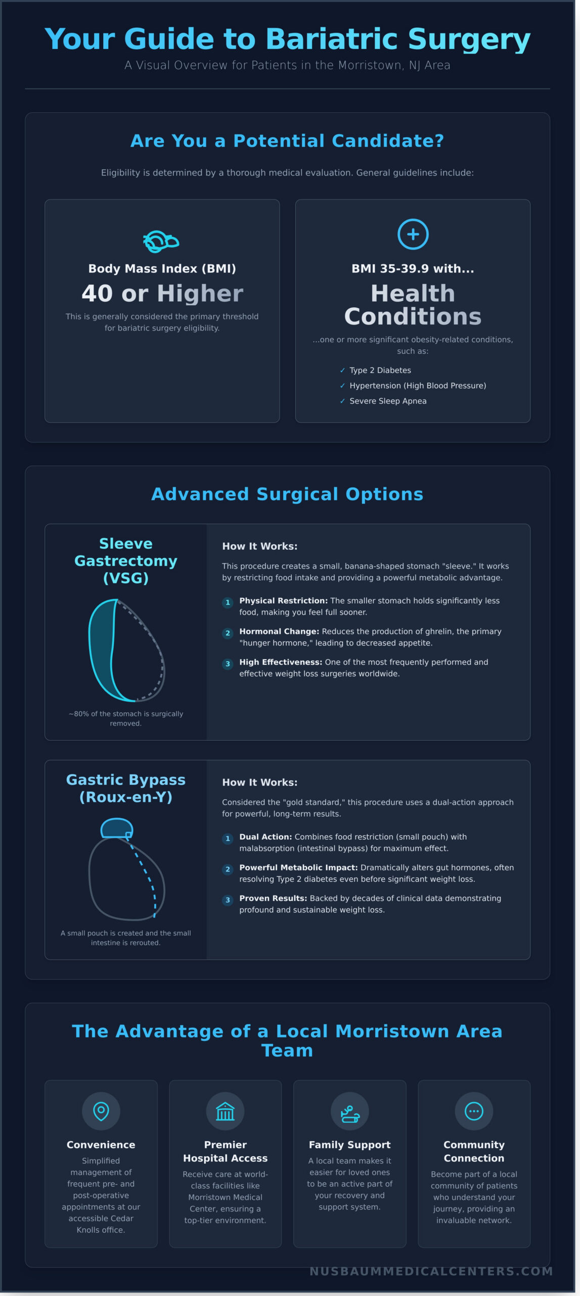 Bariatric Surgery in Morristown, NJ: A Patient’s Guide to Transformation - Infographic