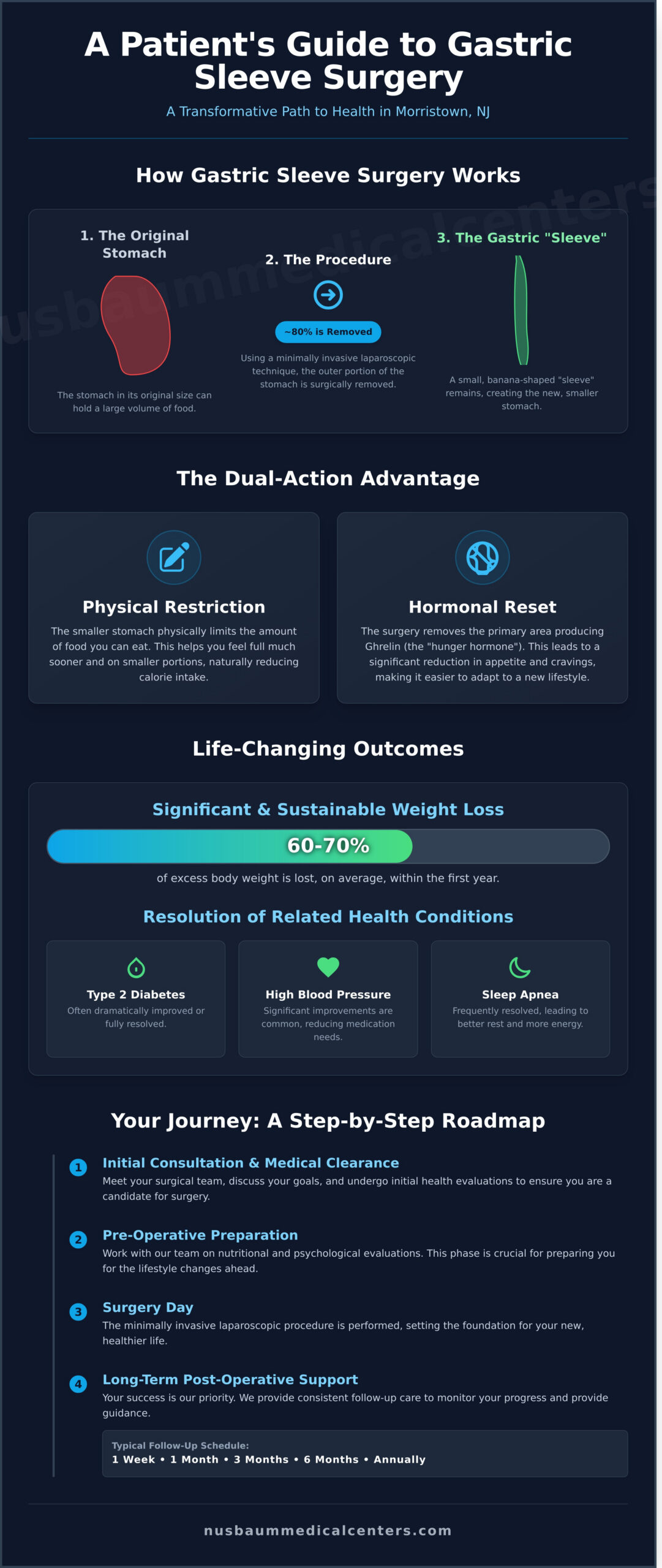 Gastric Sleeve Surgery in Morristown, NJ: A Patient’s Guide to Transformation - Infographic