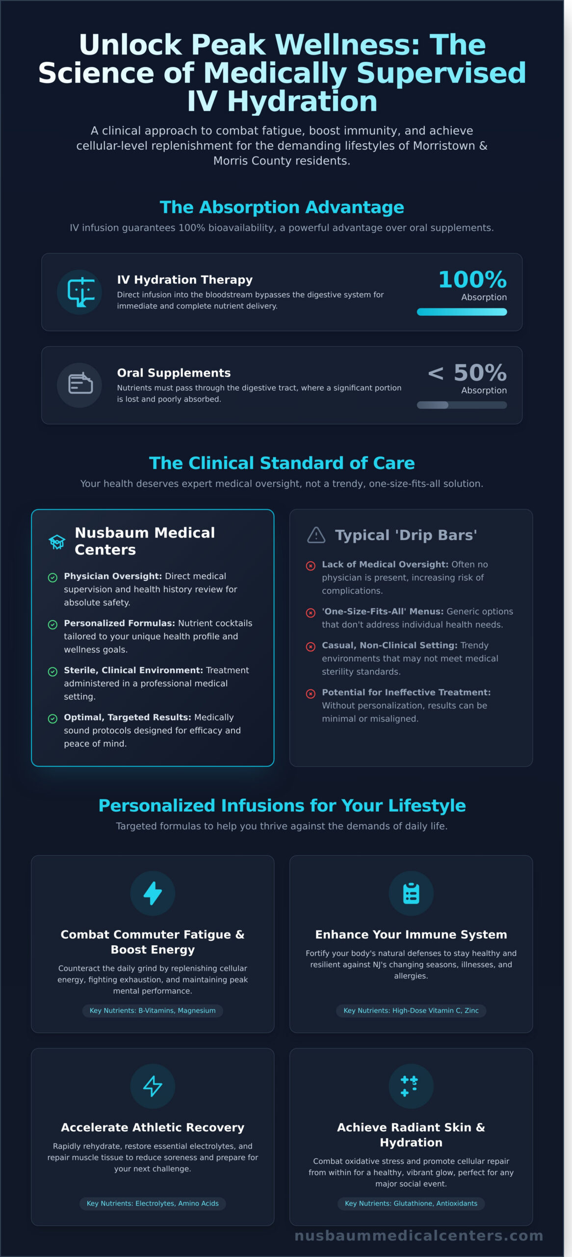 IV Hydration Therapy in Morristown, NJ: A Medically Supervised Guide - Infographic