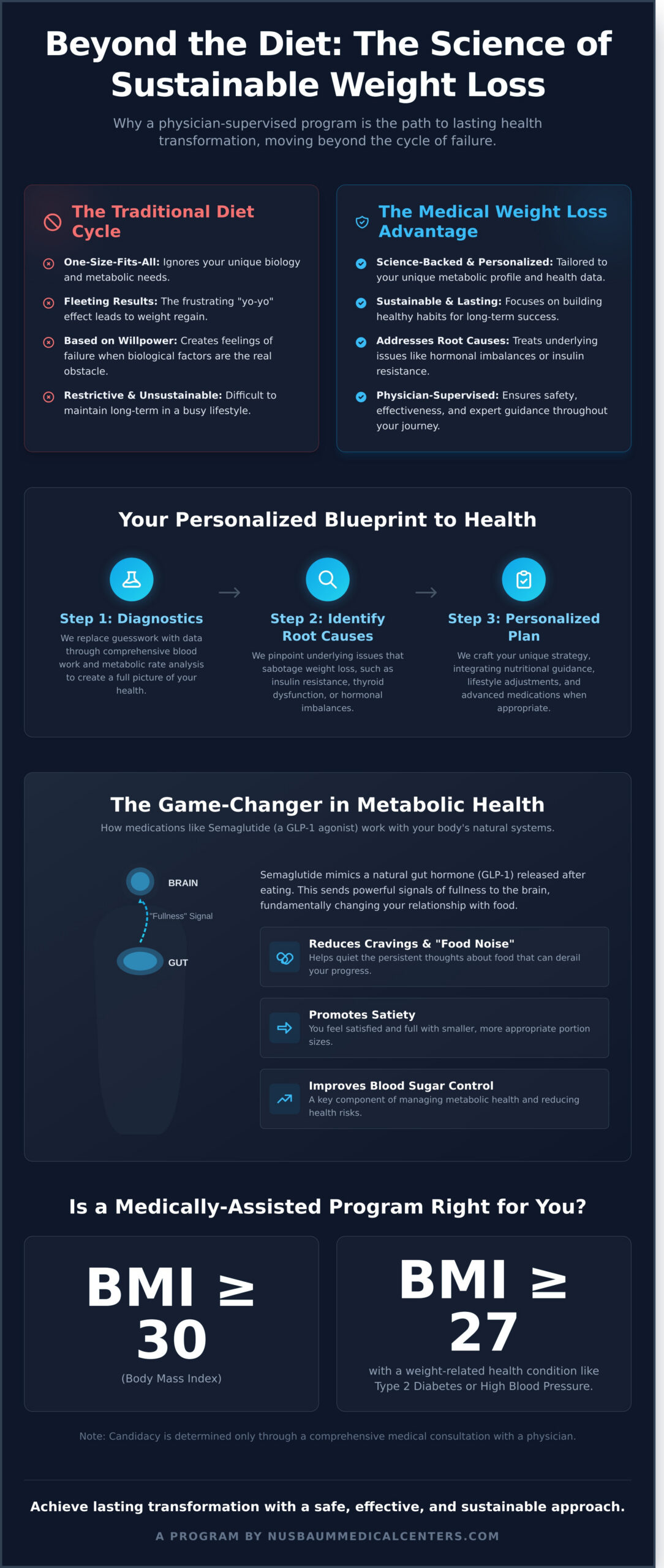 Medical Weight Loss in Morristown, NJ: Your Path to Sustainable Health - Infographic