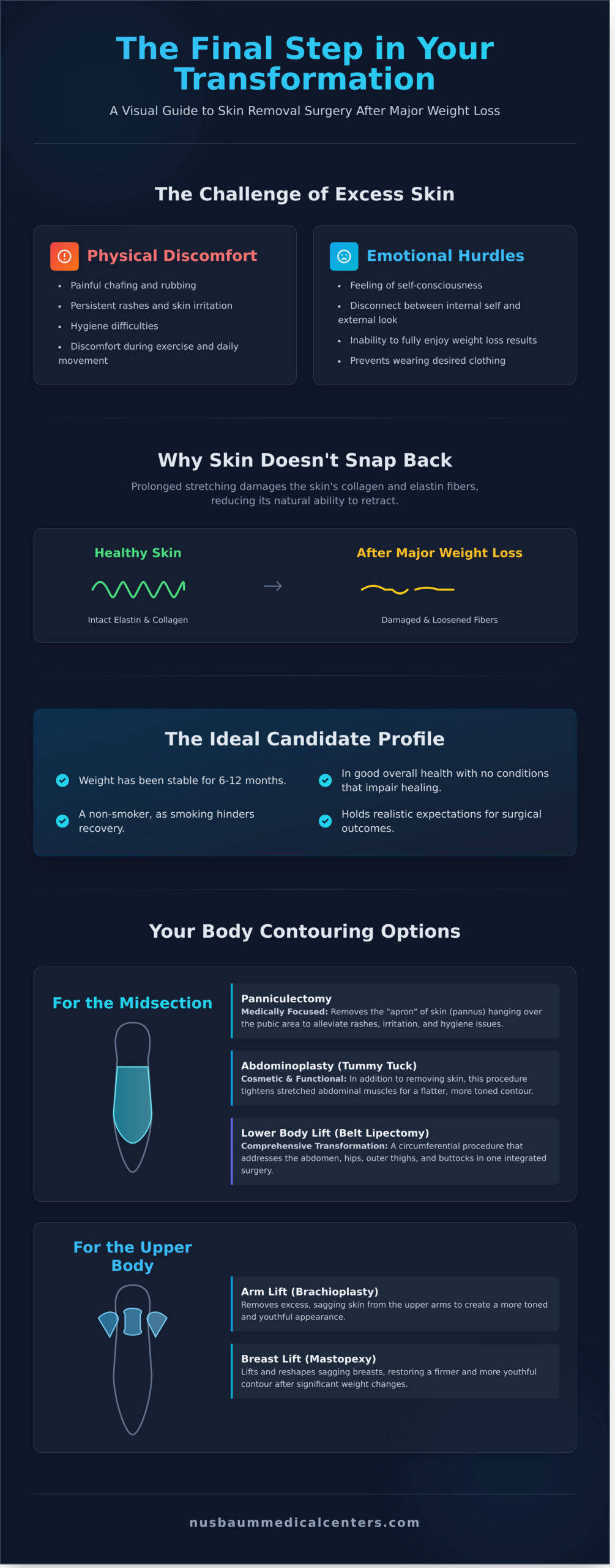 Skin Removal Surgery in Morristown, NJ: Your Guide After Major Weight Loss - Infographic