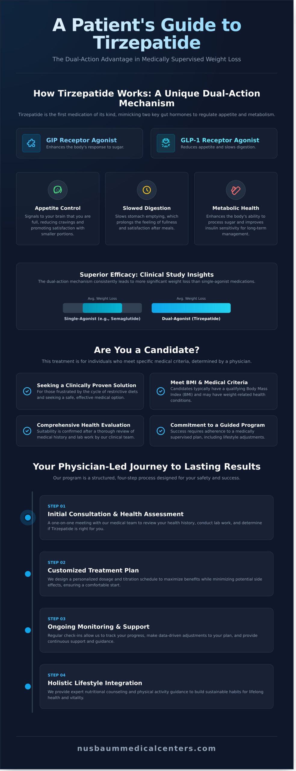 Tirzepatide for Weight Loss in Morristown, NJ: A Patient’s Guide - Infographic