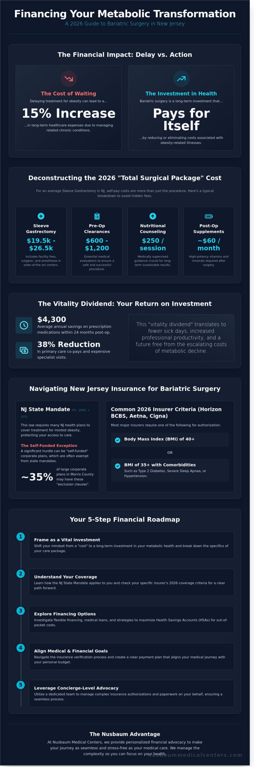 Financing Bariatric Surgery in New Jersey: Your 2026 Morristown Buying Guide