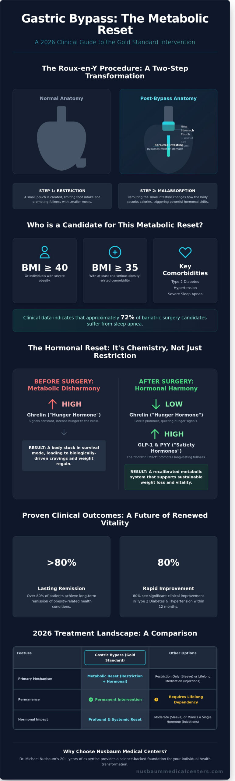 Gastric Bypass in Morristown and NY: The 2026 Guide to Metabolic Transformation