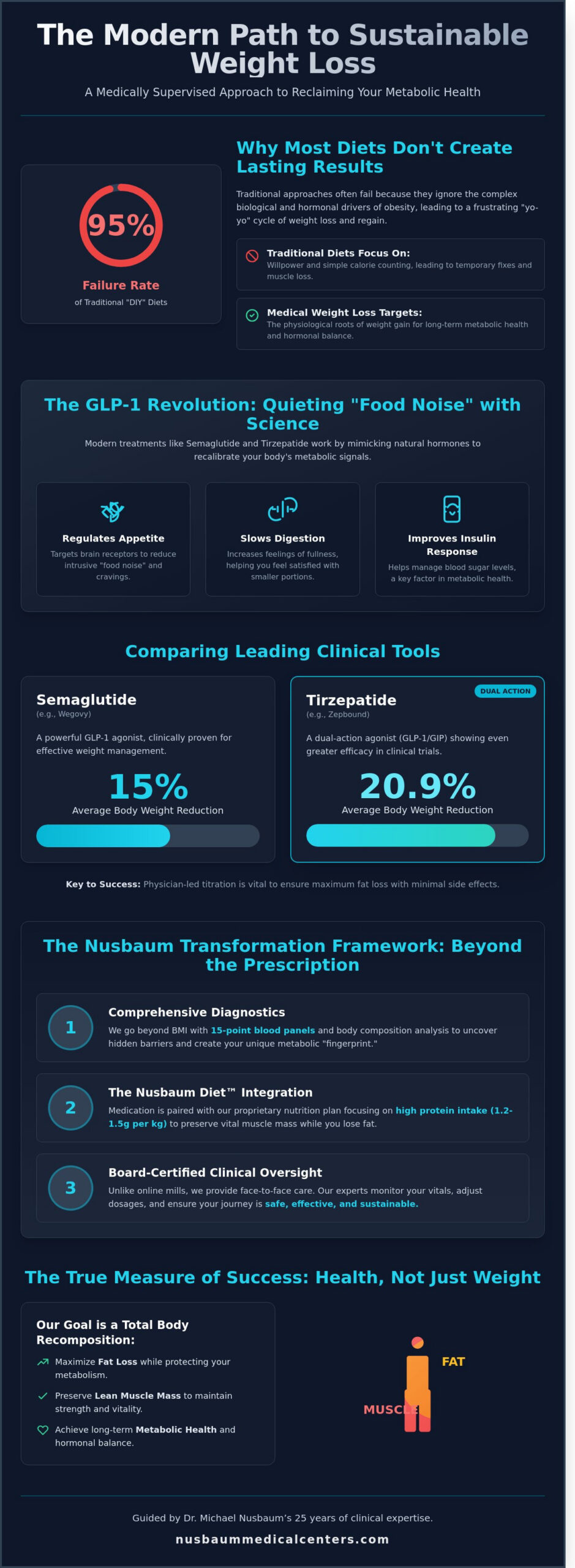 Medical Weight Loss in Cedar Knolls, NJ: Your 2026 Transformation Guide