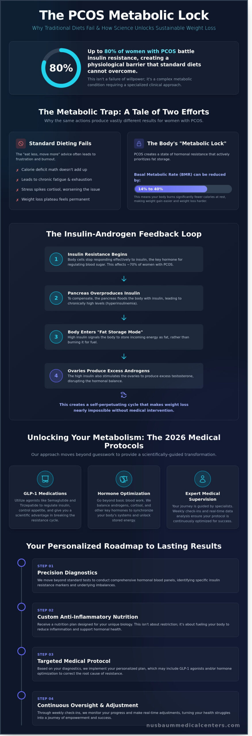 PCOS Weight Loss in Morristown & NY: A 2026 Medical Guide