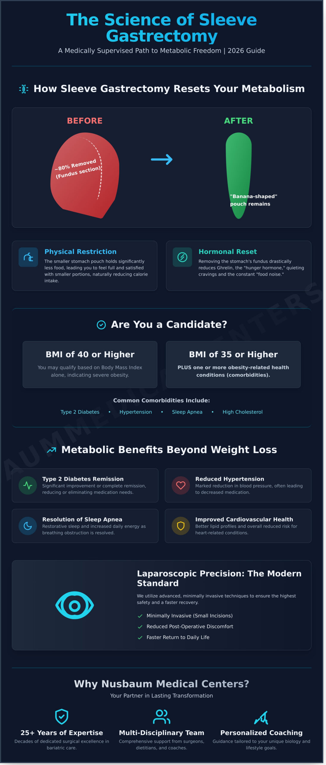 Sleeve Gastrectomy in Morristown, NJ: Your 2026 Guide to Lasting Weight Loss - Infographic