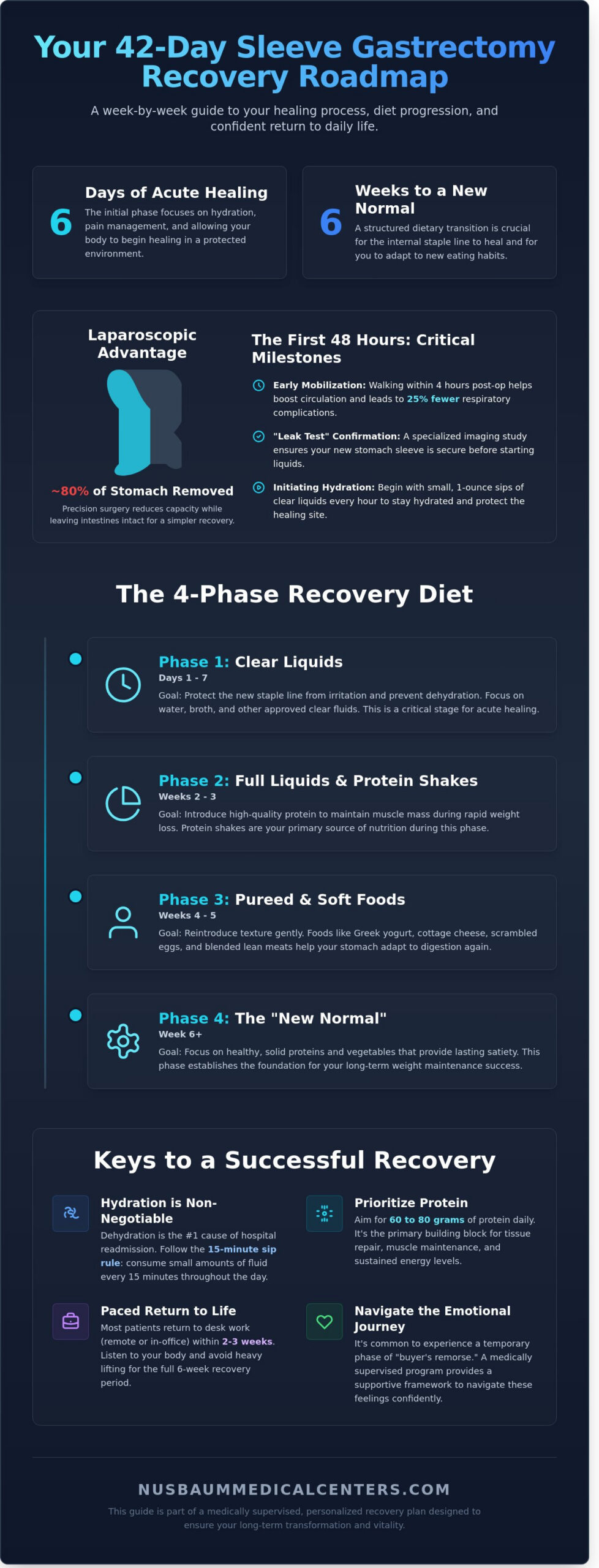 Sleeve Gastrectomy Recovery Time: Your 2026 Guide to Healing in Morristown, NJ