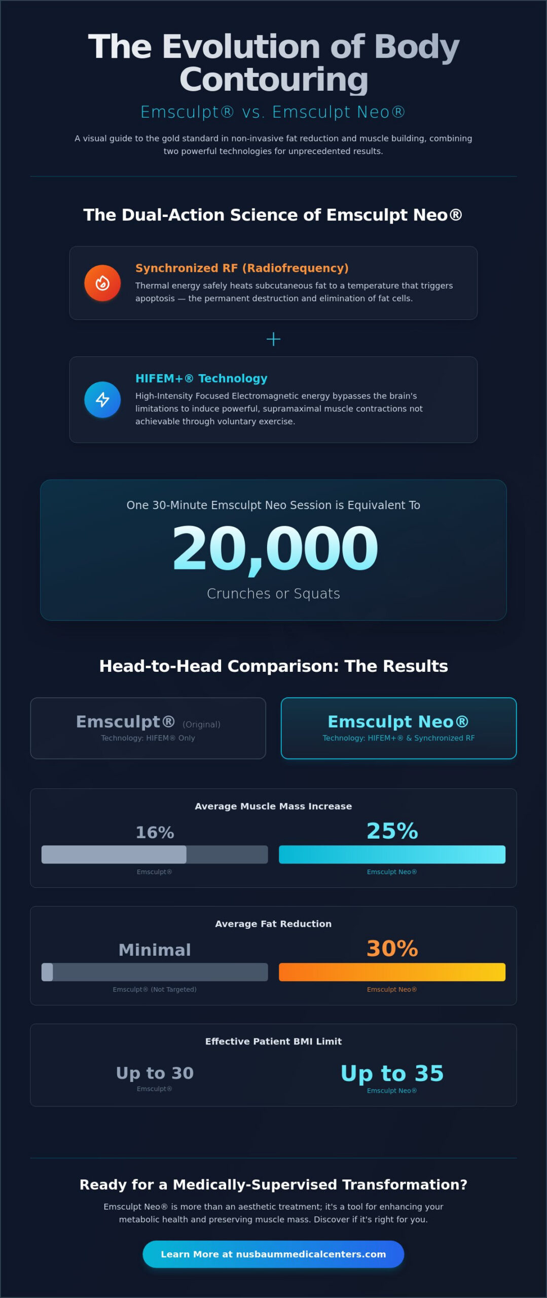 What is Emsculpt Neo? The 2026 Guide to Medical Body Contouring