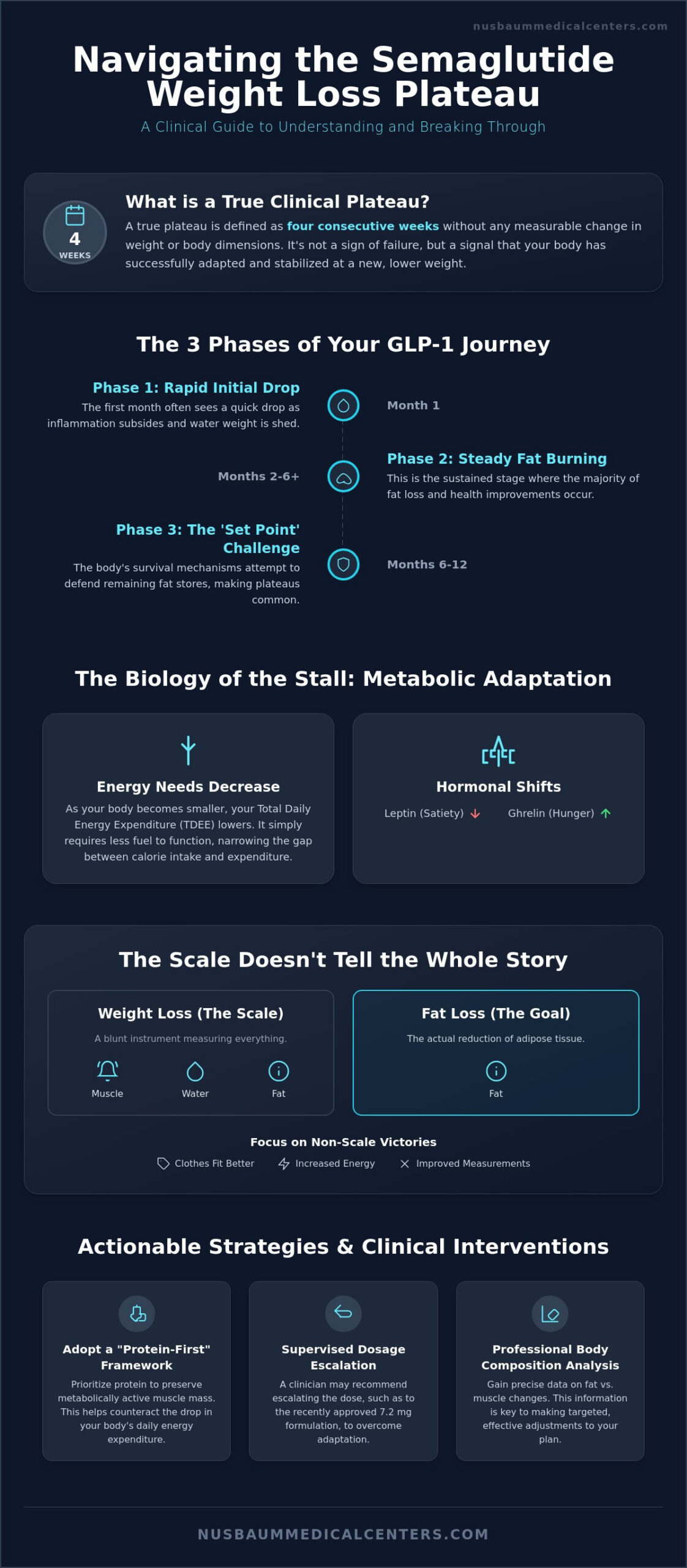 Dealing with Weight Loss Plateaus on Semaglutide: A 2026 Clinical Guide